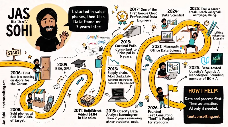 A hand-drawn sketchnote of Jas Sohi's career as a winding yellow road with milestones from 2006 to 2026.